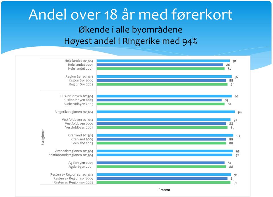 Ringeriksregionen 0/ Vestfoldbyen 0/ Vestfoldbyen 00 Vestfoldbyen 00 Grenland 0/ Grenland 00 Grenland 00 Arendalsregionen