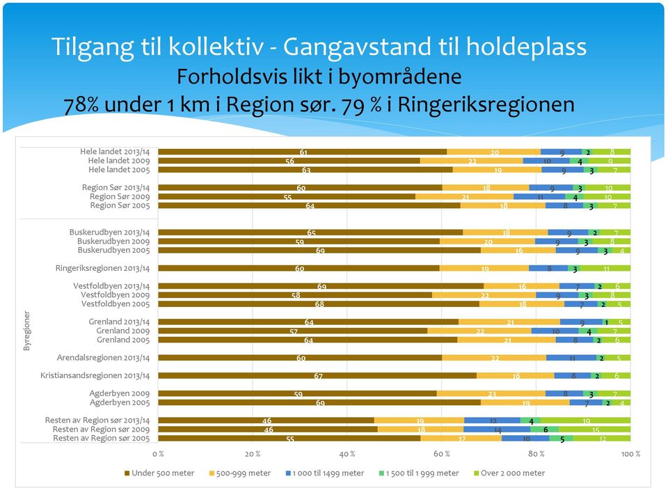 Buskerudbyen 00 0 Ringeriksregionen 0/ 0 Vestfoldbyen 0/ Vestfoldbyen 00 Vestfoldbyen 00 Grenland 0/ Grenland 00 Grenland 00 Arendalsregionen 0/ 0