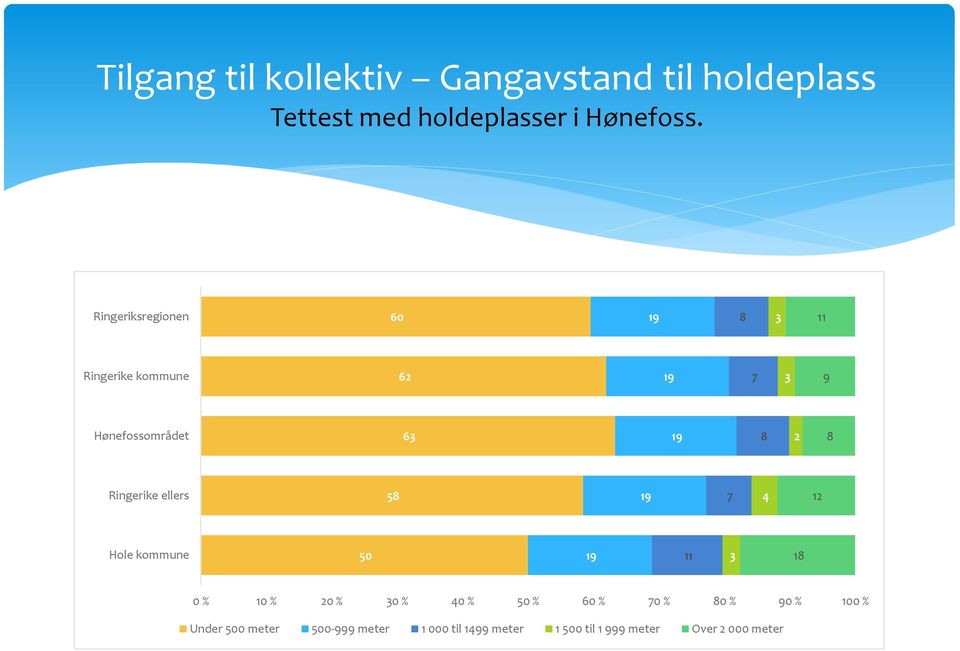 Ringeriksregionen 0 Ringerike kommune Hønefossområdet Ringerike