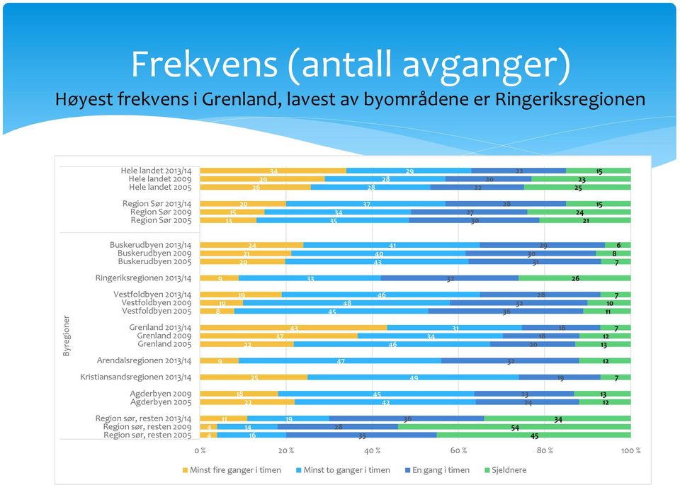 00 Vestfoldbyen 00 Grenland 0/ Grenland 00 Grenland 00 Arendalsregionen 0/ Kristiansandsregionen 0/ Agderbyen 00 Agderbyen 00 Region sør, resten 0/