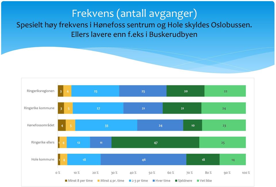 eks i Buskerudbyen Ringeriksregionen 0 Ringerike kommune Hønefossområdet