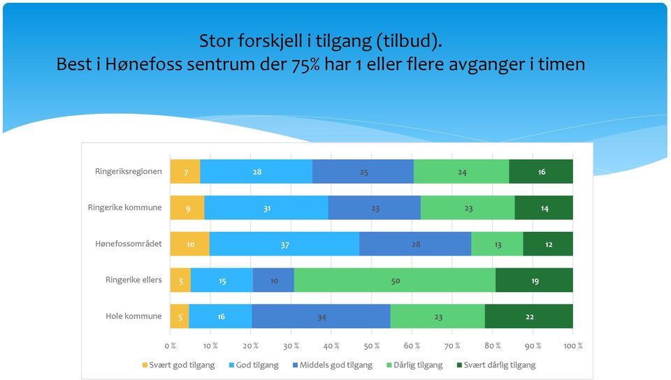 Ringeriksregionen Ringerike kommune Hønefossområdet Ringerike ellers 0 Hole