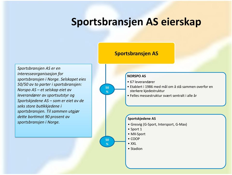 store bu@kkjedene i sportsbransjen. Til sammen utgjør debe bor@mot 90 prosent av sportsbransjen i Norge.
