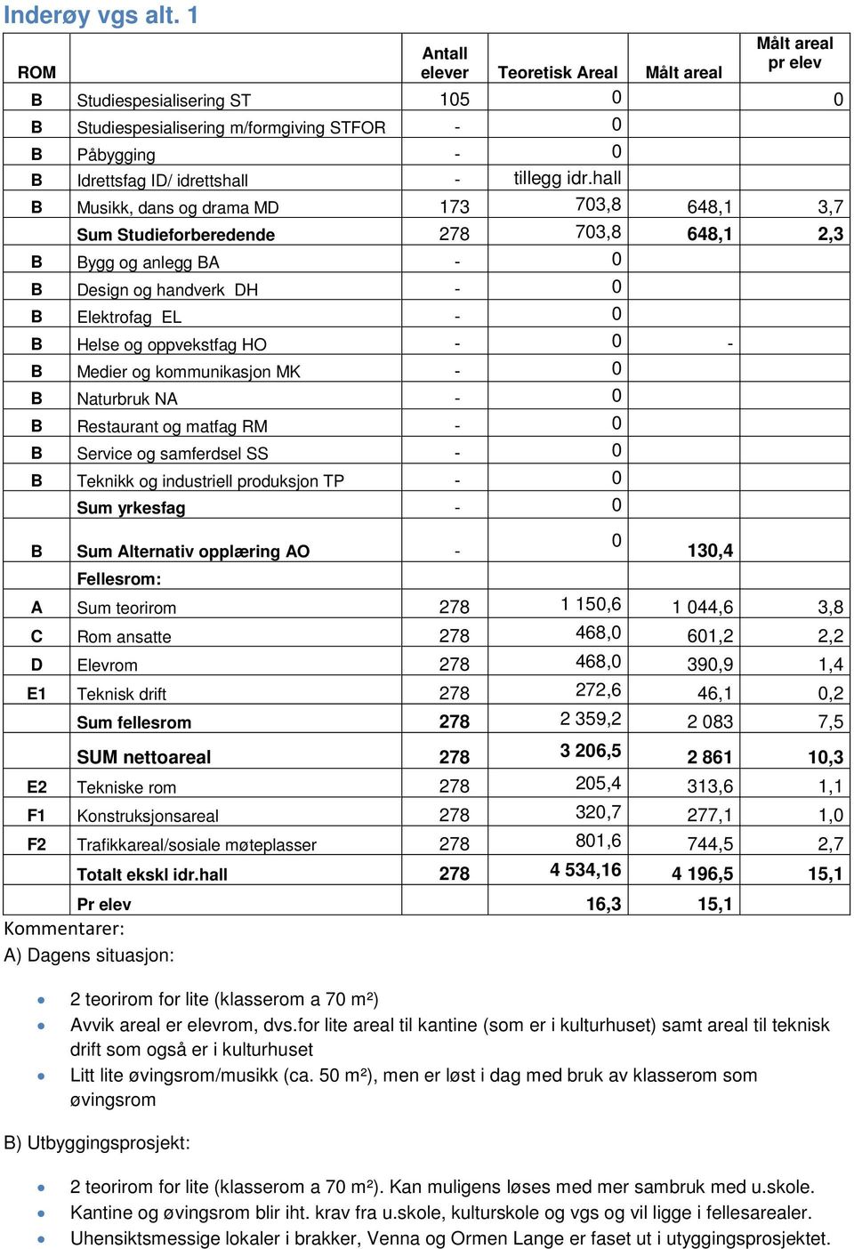 B Medier og kommunikasjon MK - 0 B Naturbruk NA - 0 B Restaurant og matfag RM - 0 B Service og samferdsel SS - 0 B Teknikk og industriell produksjon TP - 0 Sum yrkesfag - 0 B Sum Alternativ opplæring