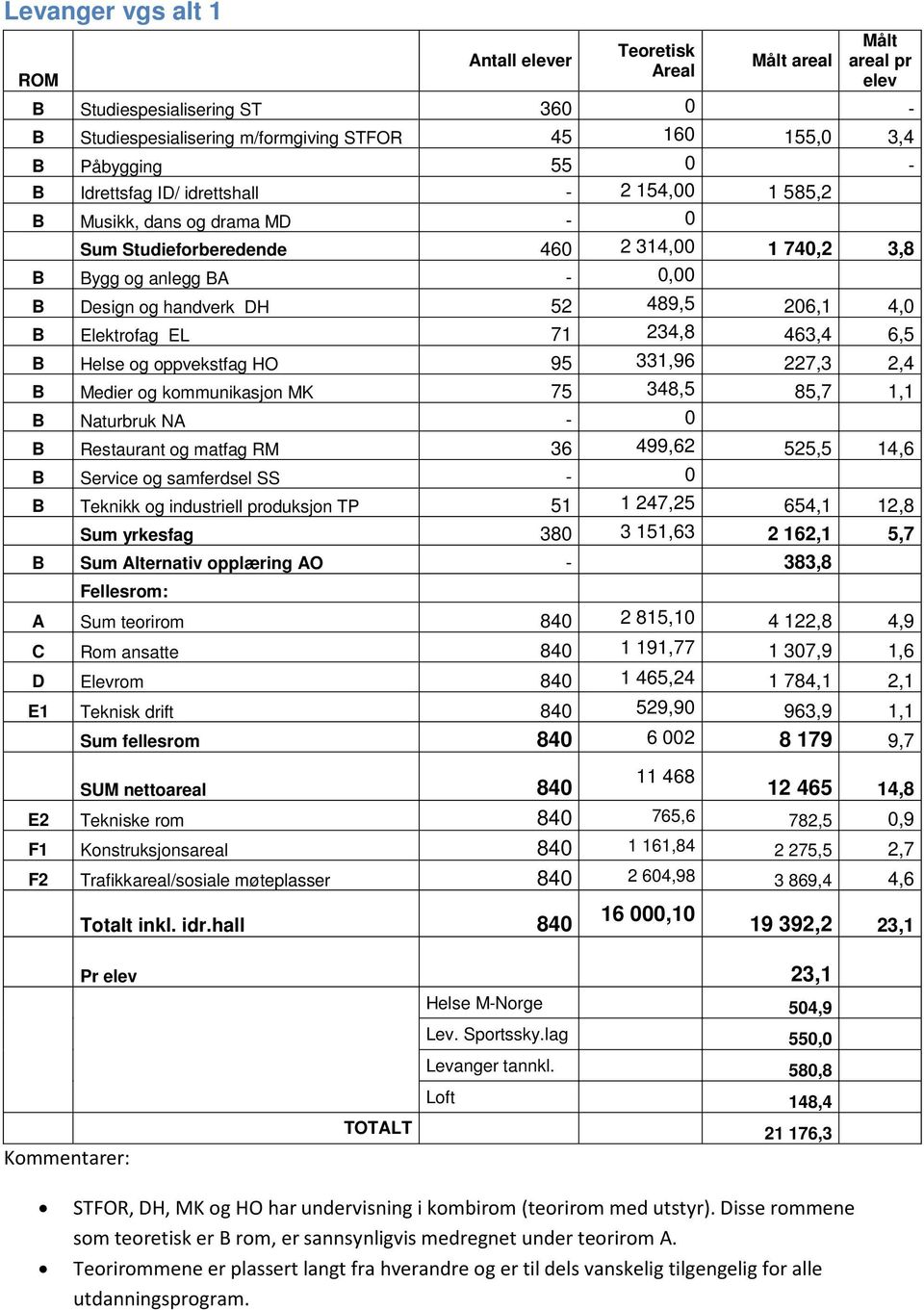 234,8 463,4 6,5 B Helse og oppvekstfag HO 95 331,96 227,3 2,4 B Medier og kommunikasjon MK 75 348,5 85,7 1,1 B Naturbruk NA - 0 B Restaurant og matfag RM 36 499,62 525,5 14,6 B Service og samferdsel