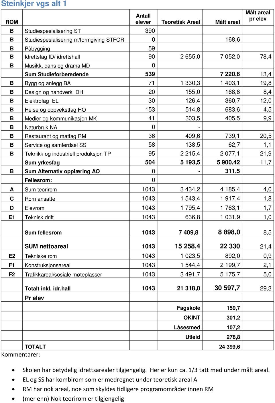 og oppvekstfag HO 153 514,8 683,6 4,5 B Medier og kommunikasjon MK 41 303,5 405,5 9,9 B Naturbruk NA 0 - B Restaurant og matfag RM 36 409,6 739,1 20,5 B Service og samferdsel SS 58 138,5 62,7 1,1 B