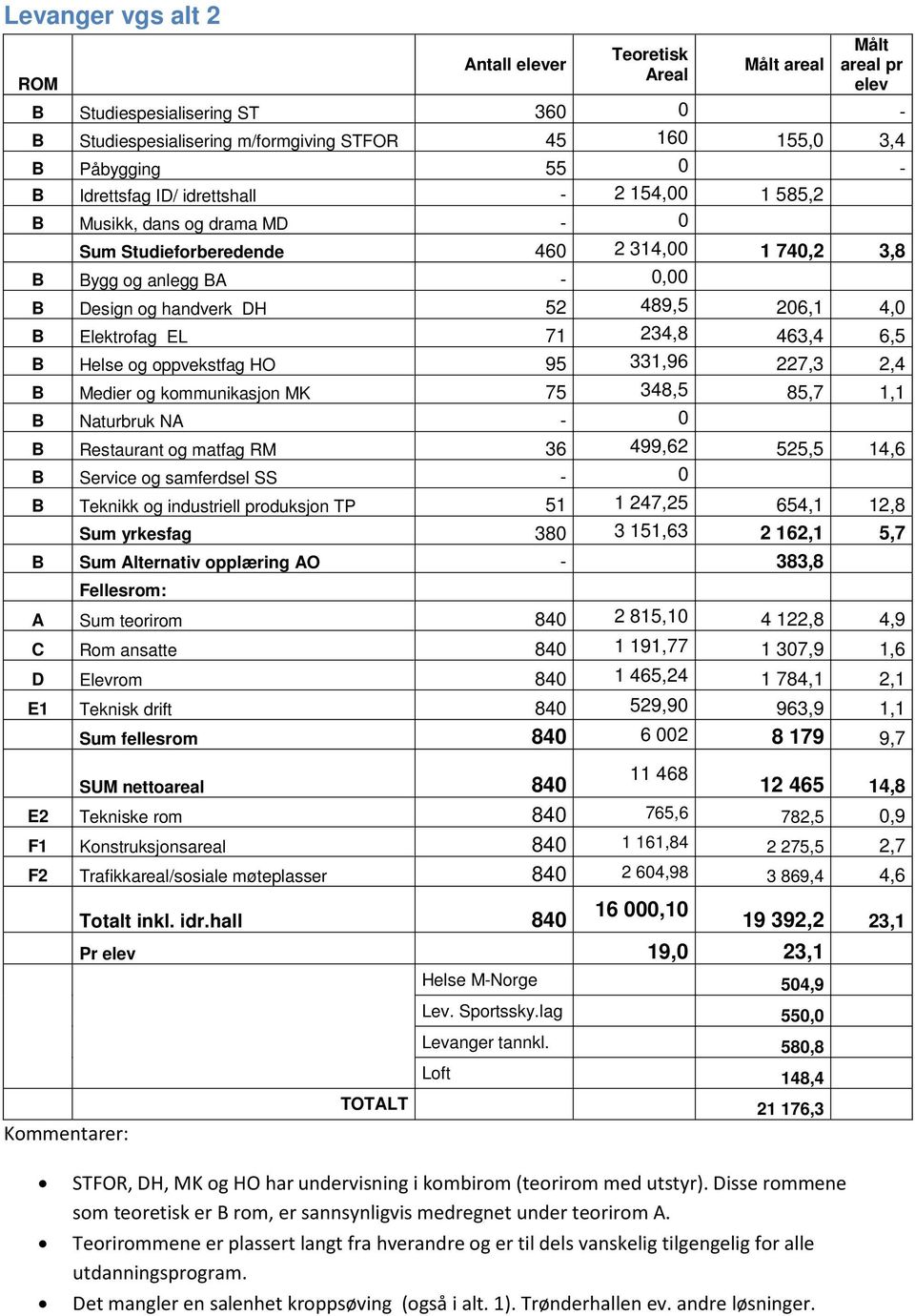 234,8 463,4 6,5 B Helse og oppvekstfag HO 95 331,96 227,3 2,4 B Medier og kommunikasjon MK 75 348,5 85,7 1,1 B Naturbruk NA - 0 B Restaurant og matfag RM 36 499,62 525,5 14,6 B Service og samferdsel