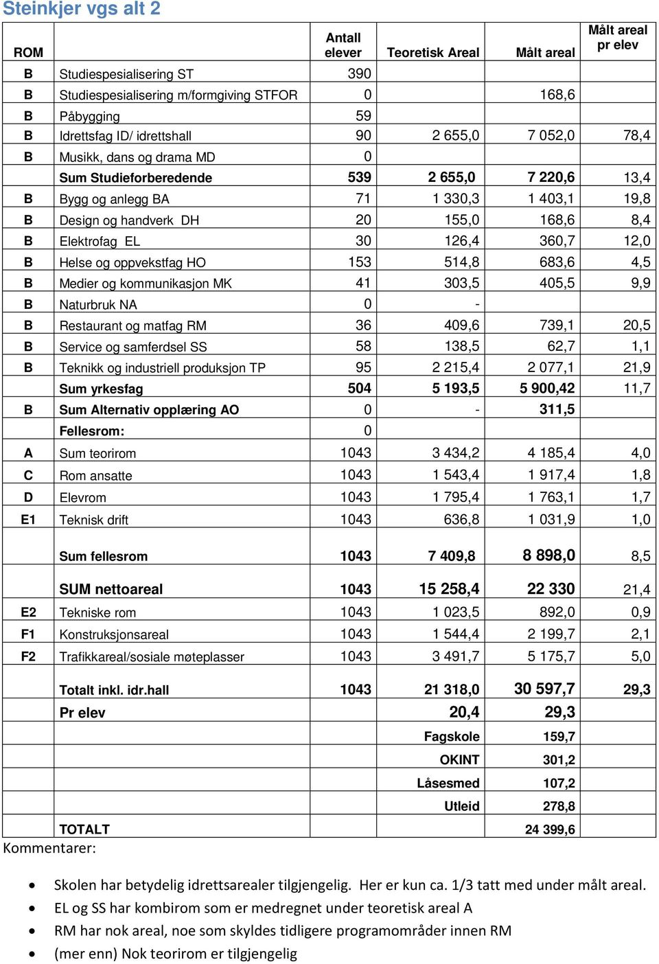 Helse og oppvekstfag HO 153 514,8 683,6 4,5 B Medier og kommunikasjon MK 41 303,5 405,5 9,9 B Naturbruk NA 0 - B Restaurant og matfag RM 36 409,6 739,1 20,5 B Service og samferdsel SS 58 138,5 62,7