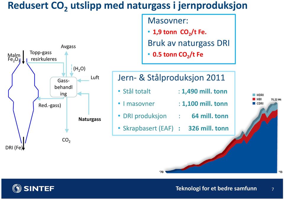 gass) Gassbehandl ing (H 2 O) Luft Jern & Stålproduksjon 2011 Stål totalt : 1,490 mill.