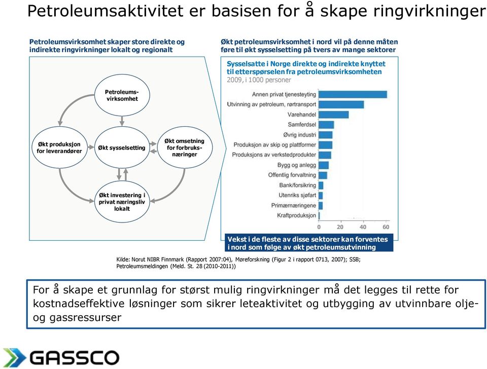 produksjon for leverandører Økt sysselsetting Økt omsetning for forbruksnæringer Økt investering i privat næringsliv lokalt 1000 personer 0 20 40 60 Vekst i de fleste av disse sektorer kan forventes