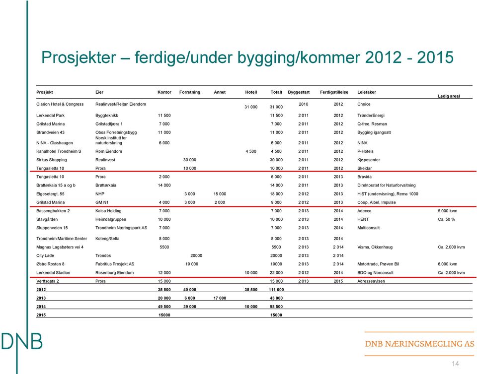 11 000 2 011 2012 Bygging igangsatt Norsk institutt for NINA - Gløshaugen naturforskning 6 000 6 000 2 011 2012 NINA Kanalhotel Trondheim S Rom Eiendom 4 500 4 500 2 011 2012 P-Hotels Sirkus Shopping