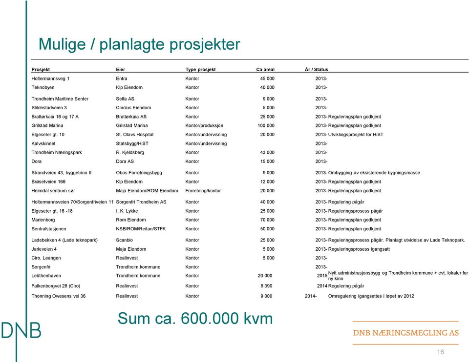 Kontor/produksjon 100 000 2013- Reguleringsplan godkjent Elgeseter gt. 10 St.