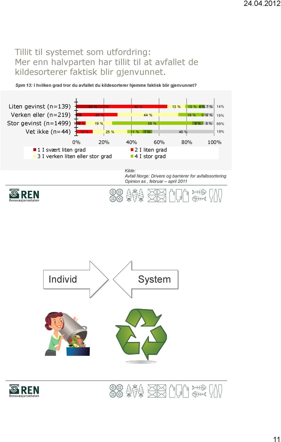 43 % 8 % 40-49 år (n=337) 4 % 13 % 19 % 52 % 6 % 6 % Spm 13: I hvilken grad tror du avfallet du kildesorterer hjemme faktisk blir gjenvunnet?