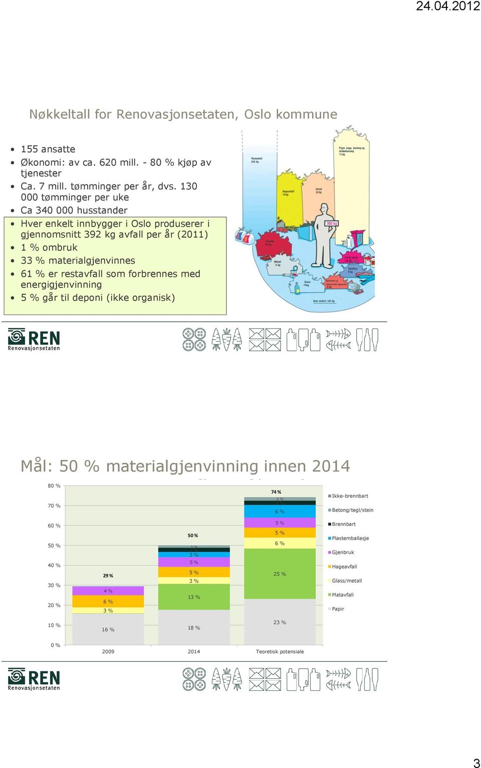 forbrennes med energigjenvinning 5 % går til deponi (ikke organisk) Mål: 50 % materialgjenvinning innen 2014 Oversikt - Materialgjenvinning per fraksjon 80 % 74 % Ikke-brennbart 2 % 2 % 70 % 6