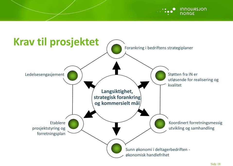 realisering og kvalitet Etablere prosjektstyring og forretningsplan Koordinert