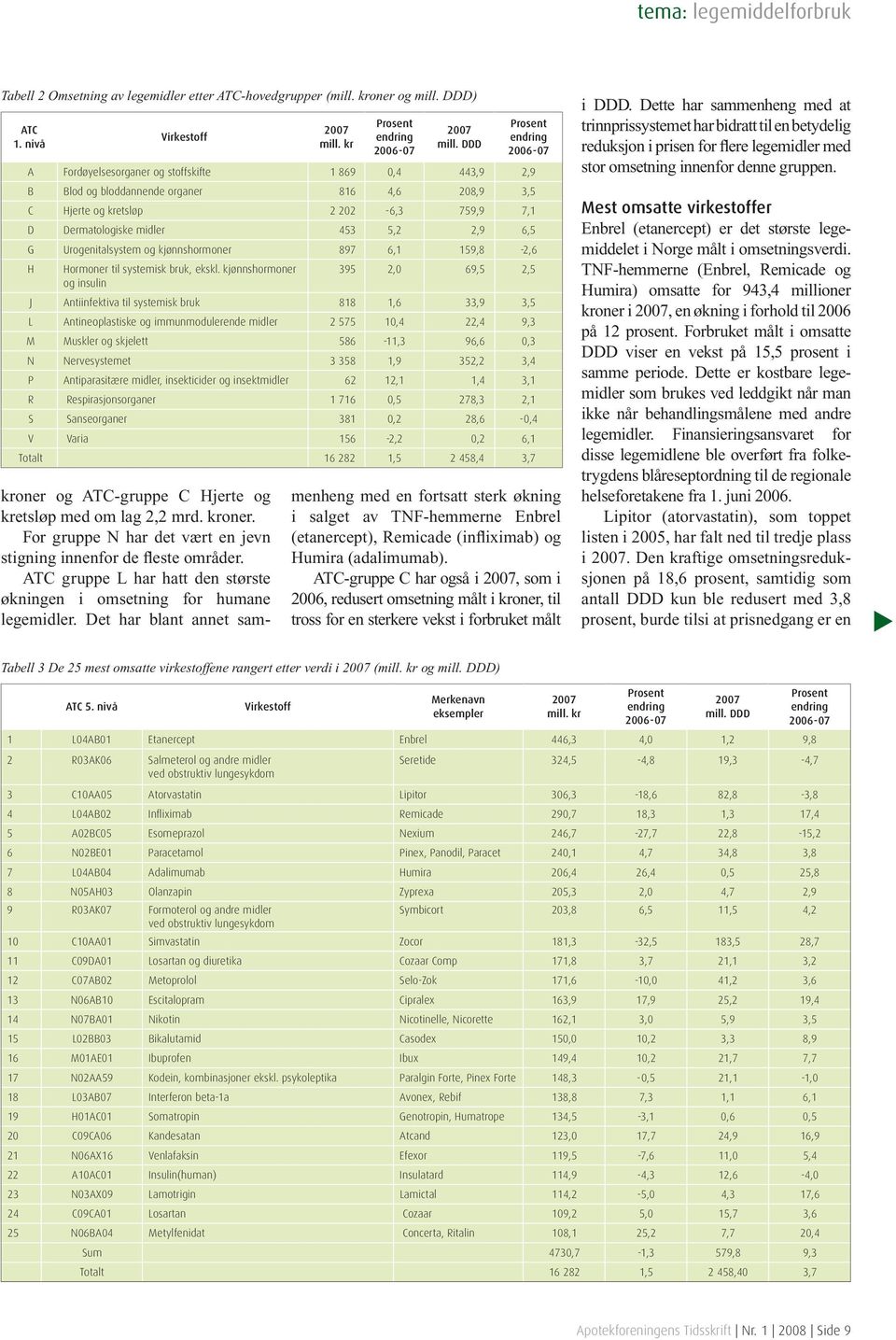 kroner og mill. DDD) ATC 1. nivå Virkestoff 2007 mill. kr Prosent endring 2006-07 2007 mill.