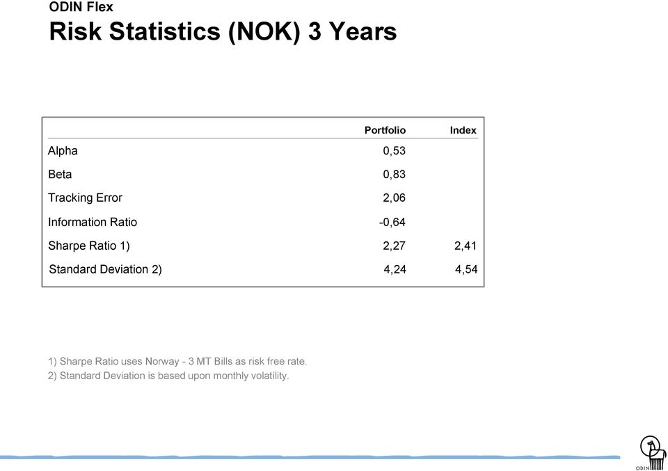 2,27 2,41 Standard Deviation 2) 4,24 4,54 1) Sharpe Ratio uses Norway - 3