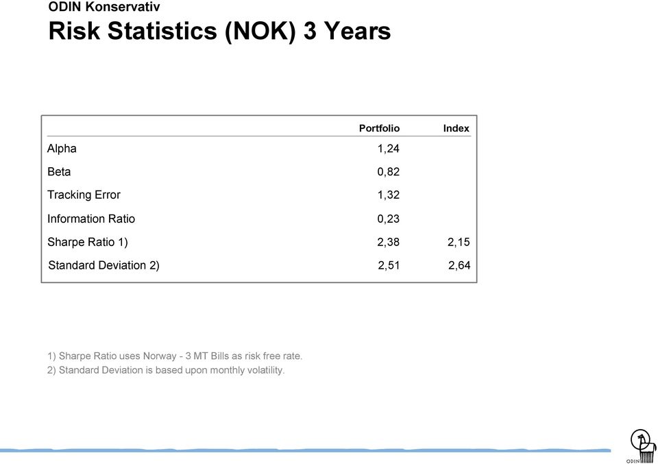 2,15 Standard Deviation 2) 2,51 2,64 1) Sharpe Ratio uses Norway - 3 MT