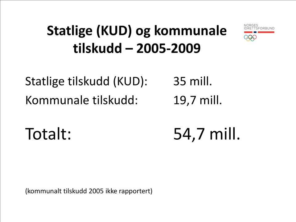 Kommunale tilskudd: 35 mill. 19,7 mill.