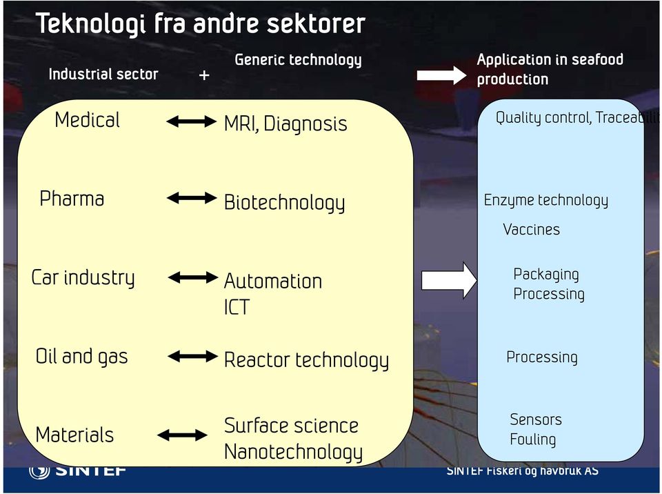 Biotechnology Enzyme technology Vaccines Car industry Automation ICT Packaging