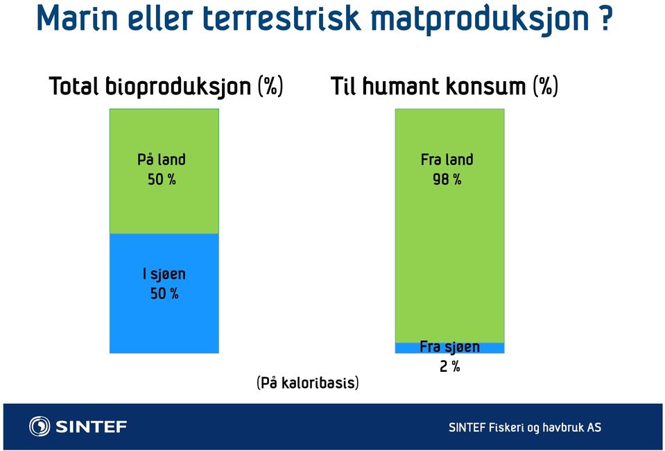 konsum (%) På land 50 % Fra land 98 %