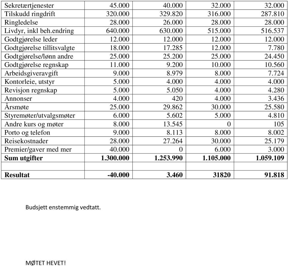 000 10.560 Arbeidsgiveravgift 9.000 8.979 8.000 7.724 Kontorleie, utstyr 5.000 4.000 4.000 4.000 Revisjon regnskap 5.000 5.050 4.000 4.280 Annonser 4.000 420 4.000 3.436 Årsmøte 25.000 29.862 30.