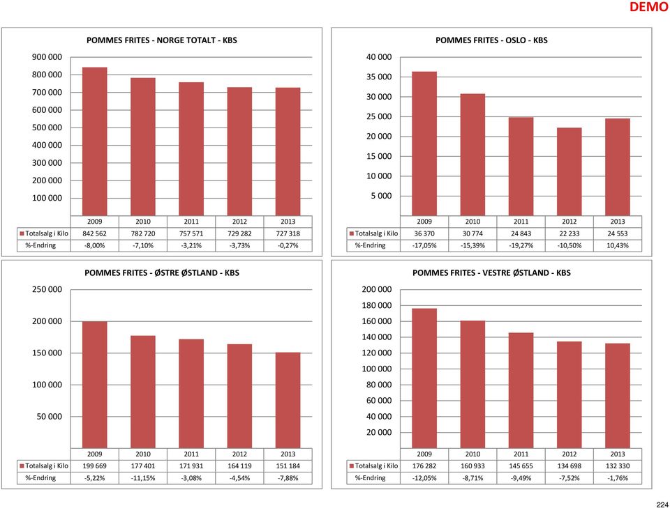 -10,50% 10,43% 250000 0 150000 50000 POMMES FRITES -ØSTRE ØSTLAND -KBS 0 1 1 1 POMMES FRITES -VESTRE ØSTLAND -KBS Totalsalg i Kilo 199 669 177 401 171 931 164