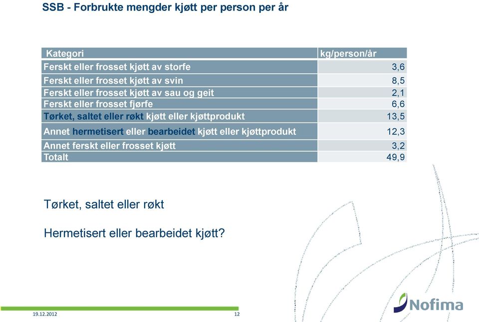 saltet eller røkt kjøtt eller kjøttprodukt 13,5 Annet hermetisert eller bearbeidet kjøtt eller kjøttprodukt 12,3 Annet