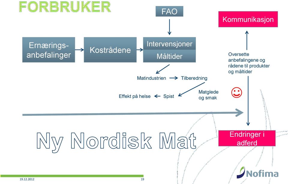 Oversette anbefalingene og rådene til produkter og