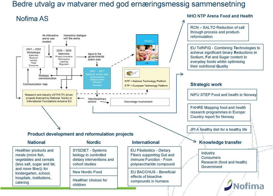 FAHRE Mapping food and health research programmes in Europe: Country report for Norway Product development and reformulation projects National Nordic International JPI A healthy diet for a healthy