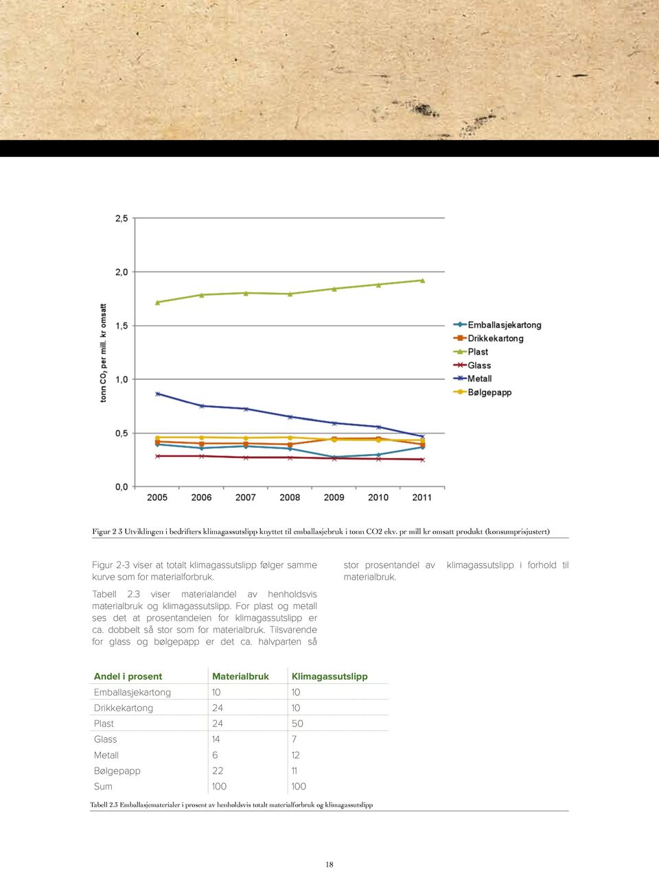 3 viser materialandel av henholdsvis materialbruk og klimagassutslipp. For plast og metall ses det at prosentandelen for klimagassutslipp er ca. dobbelt så stor som for materialbruk.