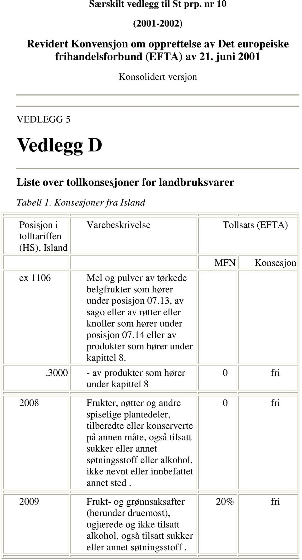 Konsesjoner fra Island Posisjon i tolltariffen (HS), Island ex 1106 Varebeskrivelse Mel og pulver av tørkede belgfrukter som hører under posisjon 07.