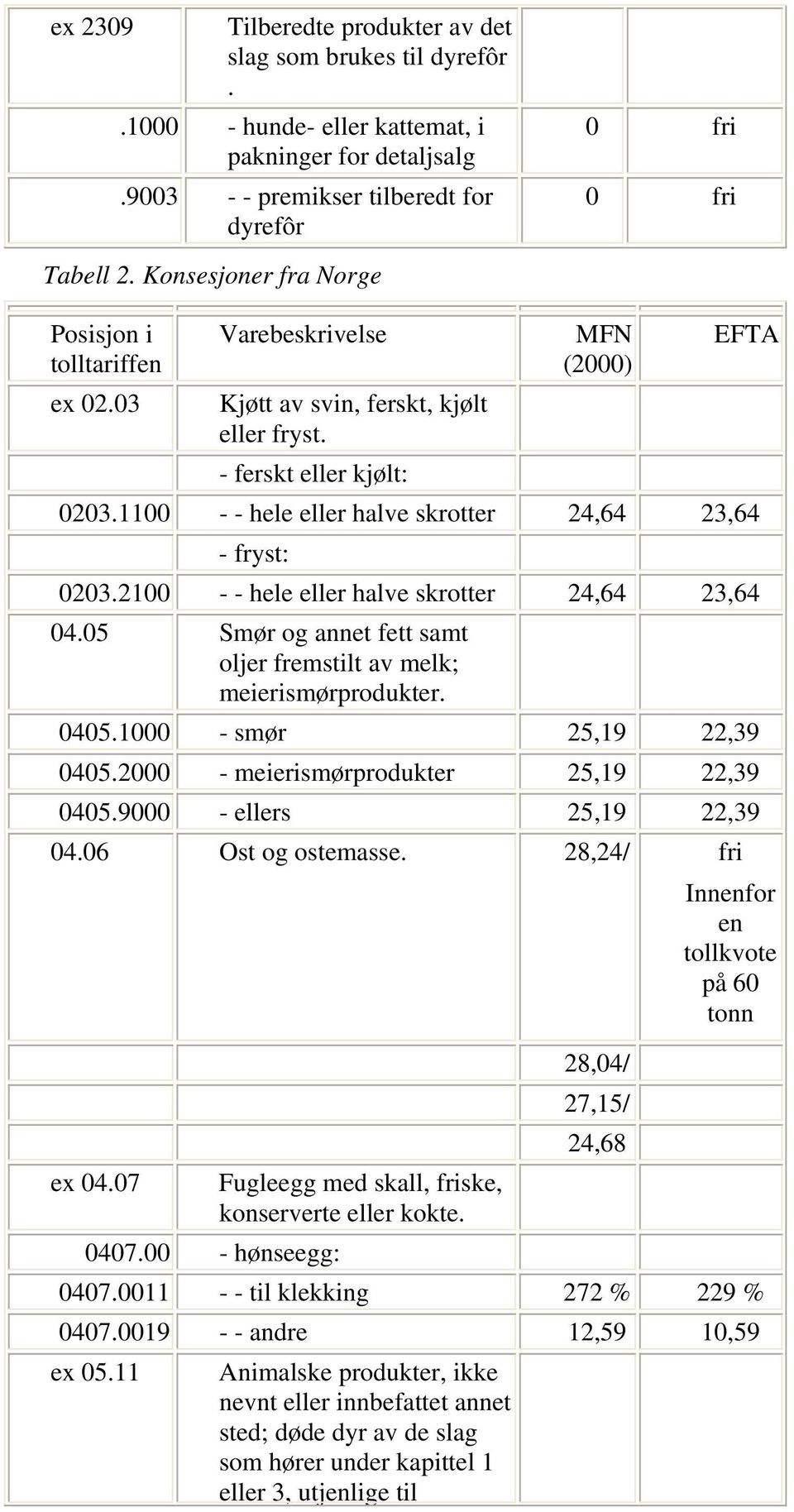 1100 - - hele eller halve skrotter 24,64 23,64 - fryst: 0203.2100 - - hele eller halve skrotter 24,64 23,64 04.05 Smør og annet fett samt oljer fremstilt av melk; meierismørprodukter. 0405.