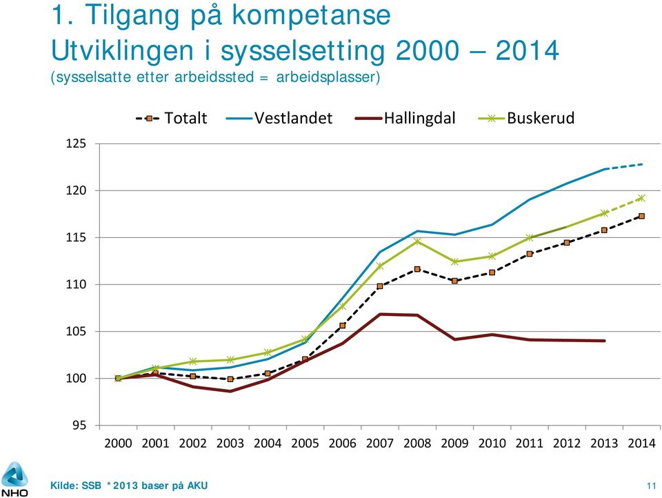 Hallingdal Buskerud 120 115 110 105 100 95 2000 2001 2002 2003 2004