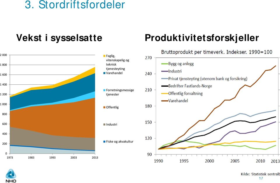 Varehandel 1 400 1 200 Forretningsmessige tjenester 1 000 Offentlig