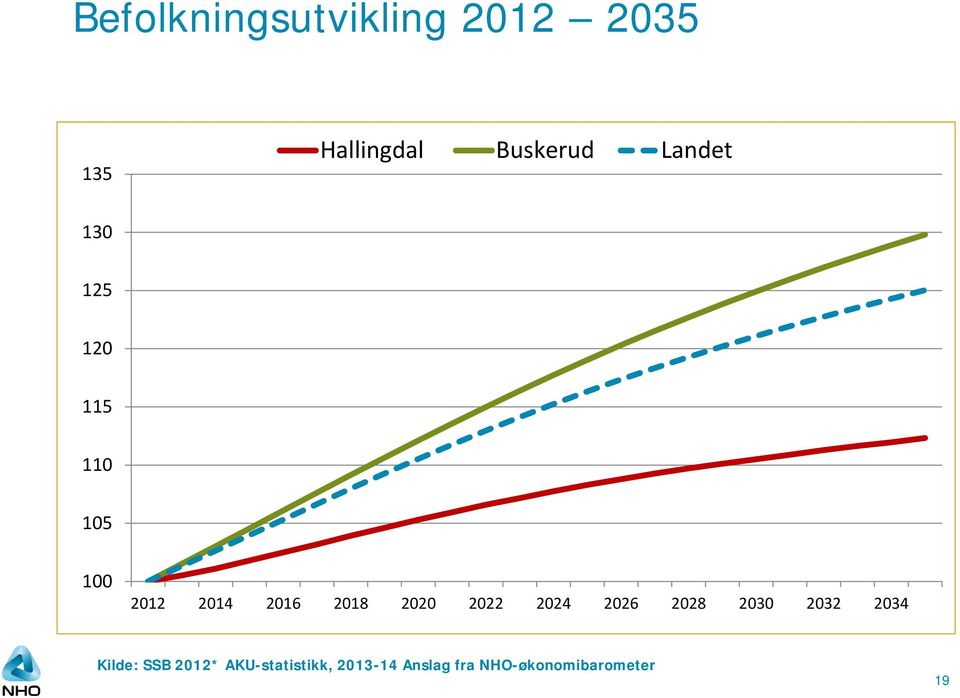 2020 2022 2024 2026 2028 2030 2032 2034 Kilde: SSB 2012*