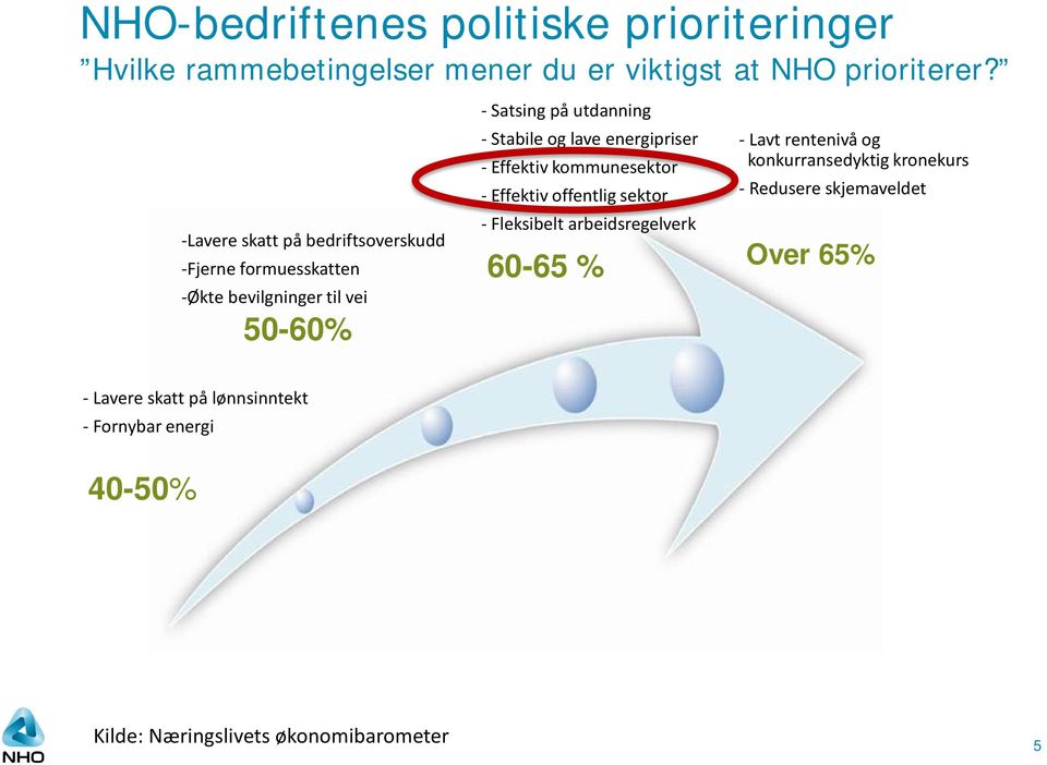 lave energipriser - Effektiv kommunesektor - Effektiv offentlig sektor - Fleksibelt arbeidsregelverk 60-65 % - Lavt rentenivå og