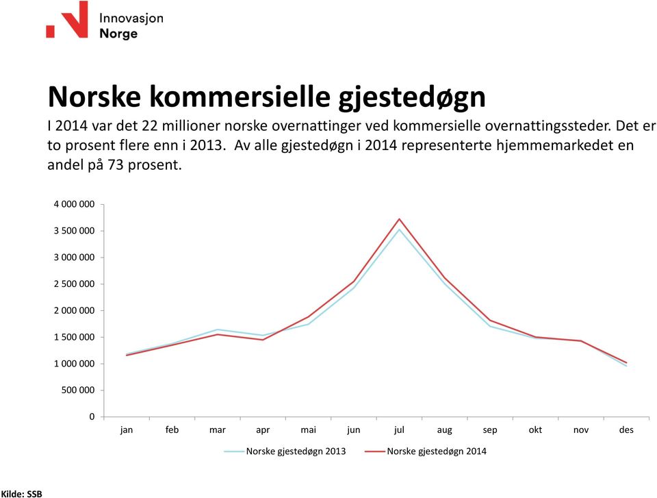 Av alle gjestedøgn i 2014 representerte hjemmemarkedet en andel på 73 prosent.