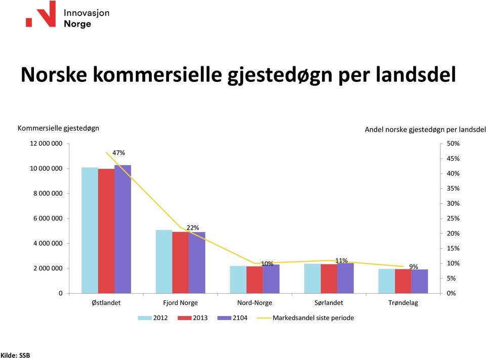 000 000 4 000 000 22% 25% 20% 15% 2 000 000 10% 11% 9% 10% 5% 0 Østlandet Fjord