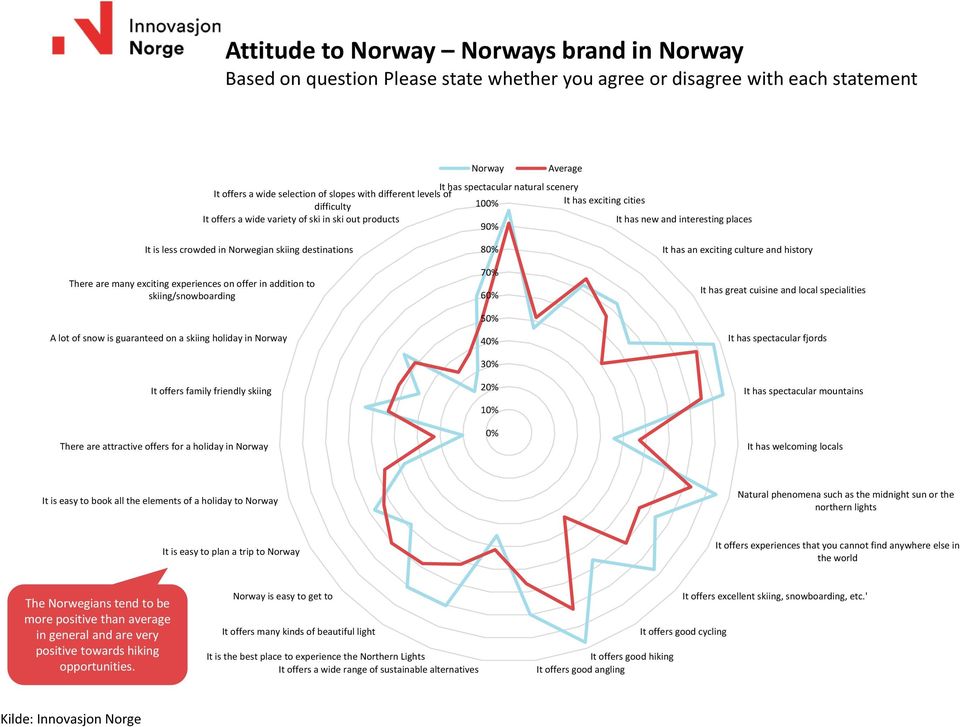 Norwegian skiing destinations There are many exciting experiences on offer in addition to skiing/snowboarding A lot of snow is guaranteed on a skiing holiday in Norway It offers family friendly