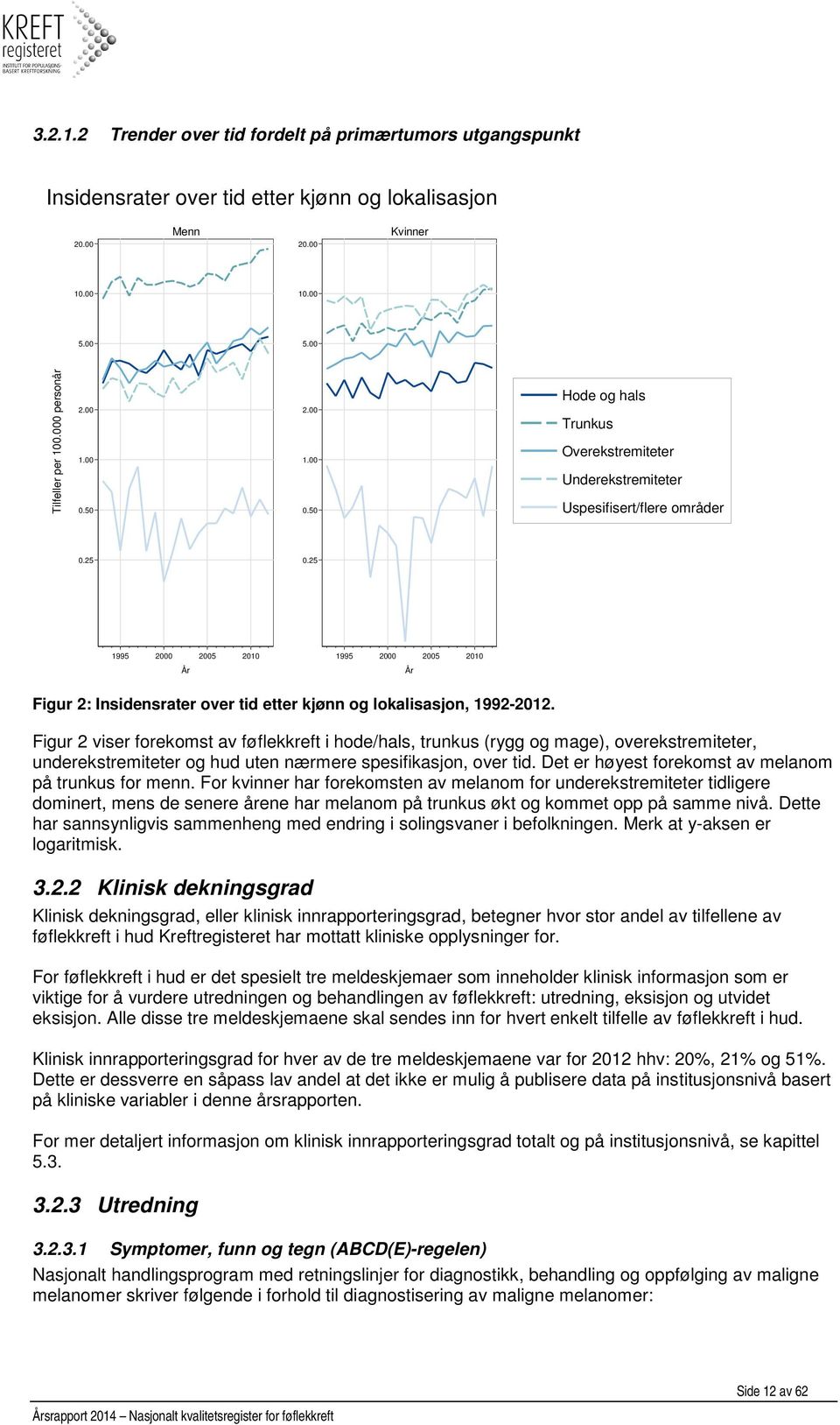 25 1995 2000 2005 2010 År 1995 2000 2005 2010 År Figur 2: Insidensrater over tid etter kjønn og lokalisasjon, 1992-2012.