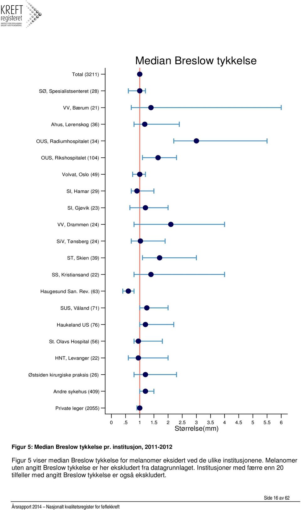 Olavs Hospital (56) HNT, Levanger (22) Østsiden kirurgiske praksis (26) Andre sykehus (409) Private leger (2055) 0.5 1 1.5 2 2.5 3 3.5 4 4.5 5 5.5 6 Størrelse(mm) Figur 5: Median Breslow tykkelse pr.