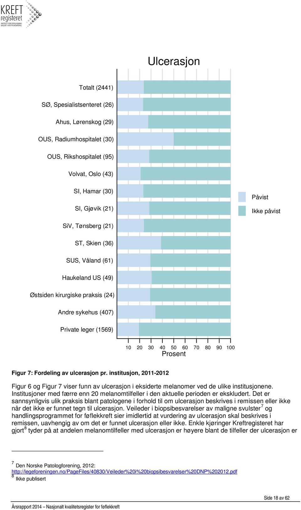 ulcerasjon pr. institusjon, 2011-2012 Figur 6 og Figur 7 viser funn av ulcerasjon i eksiderte melanomer ved de ulike institusjonene.