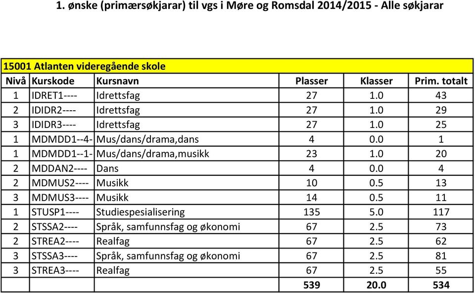 0 4 2 MDMUS2---- Musikk 10 0.5 13 3 MDMUS3---- Musikk 14 0.5 11 1 STUSP1---- Studiespesialisering 135 5.