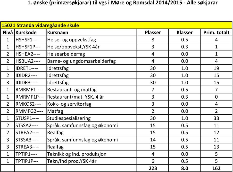 5 7 1 RMRMF1P--- Restaurant/mat, YSK, 4 år 3 0.3 0 2 RMKOS2---- Kokk- og servitørfag 3 0.0 4 2 RMMFG2---- Matfag 2 0.0 2 1 STUSP1---- Studiespesialisering 30 1.