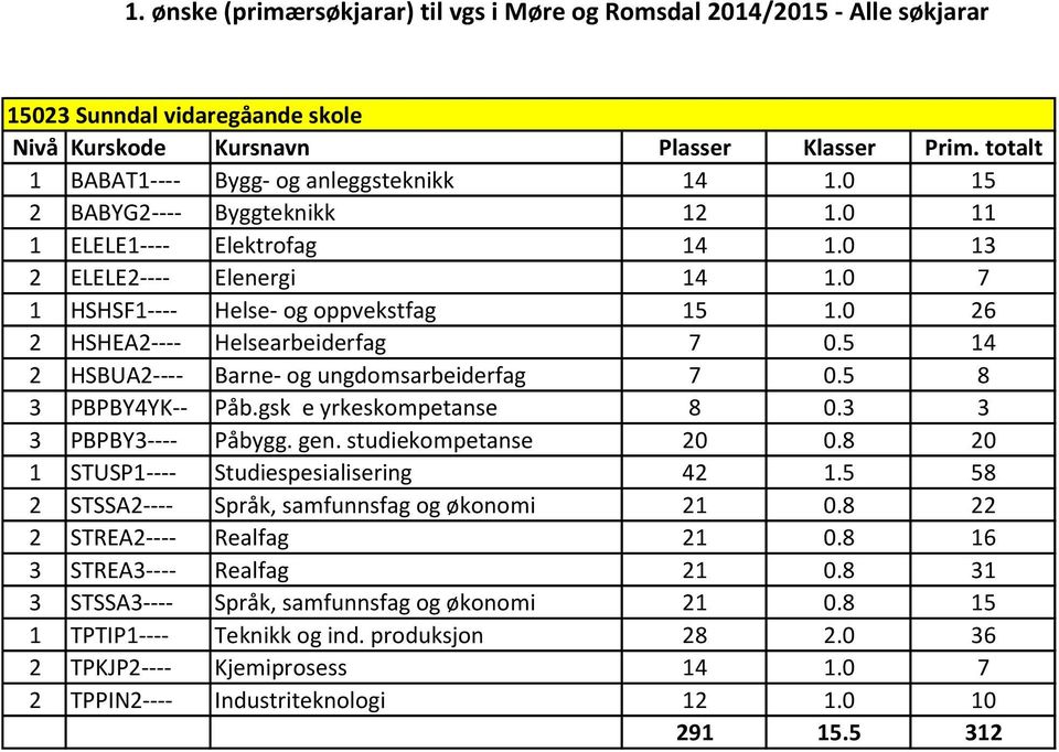 3 3 3 PBPBY3---- Påbygg. gen. studiekompetanse 20 0.8 20 1 STUSP1---- Studiespesialisering 42 1.5 58 2 STSSA2---- Språk, samfunnsfag og økonomi 21 0.8 22 2 STREA2---- Realfag 21 0.