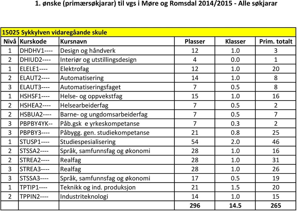 gsk e yrkeskompetanse 7 0.3 2 3 PBPBY3---- Påbygg. gen. studiekompetanse 21 0.8 25 1 STUSP1---- Studiespesialisering 54 2.0 46 2 STSSA2---- Språk, samfunnsfag og økonomi 28 1.