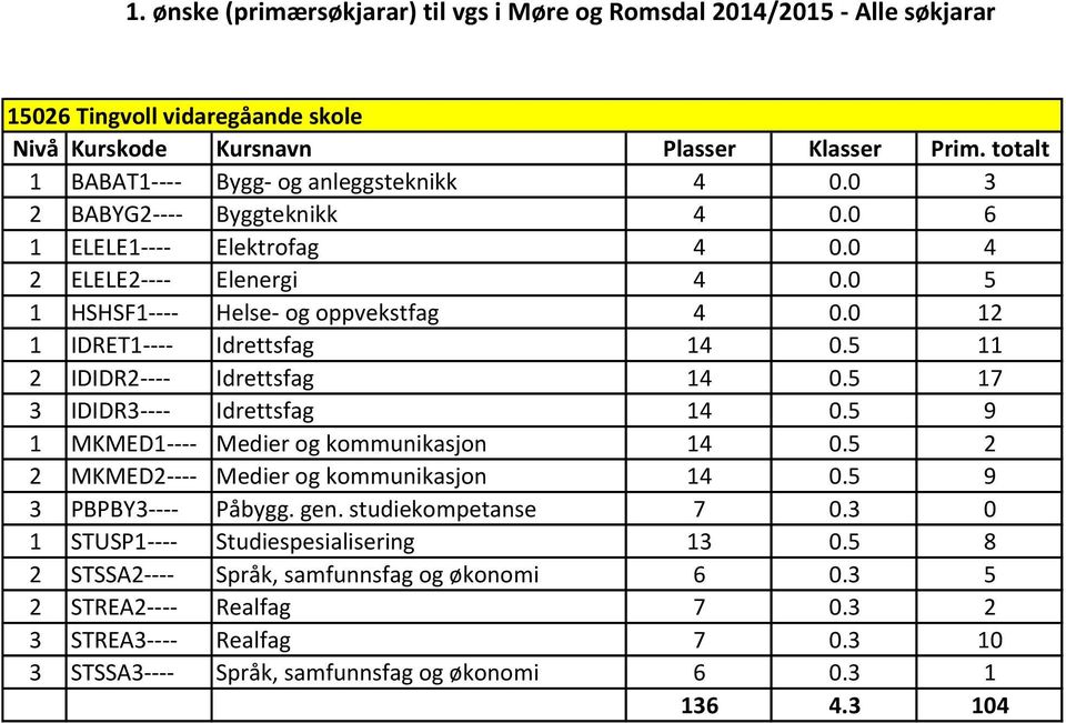 5 9 1 MKMED1---- Medier og kommunikasjon 14 0.5 2 2 MKMED2---- Medier og kommunikasjon 14 0.5 9 3 PBPBY3---- Påbygg. gen. studiekompetanse 7 0.