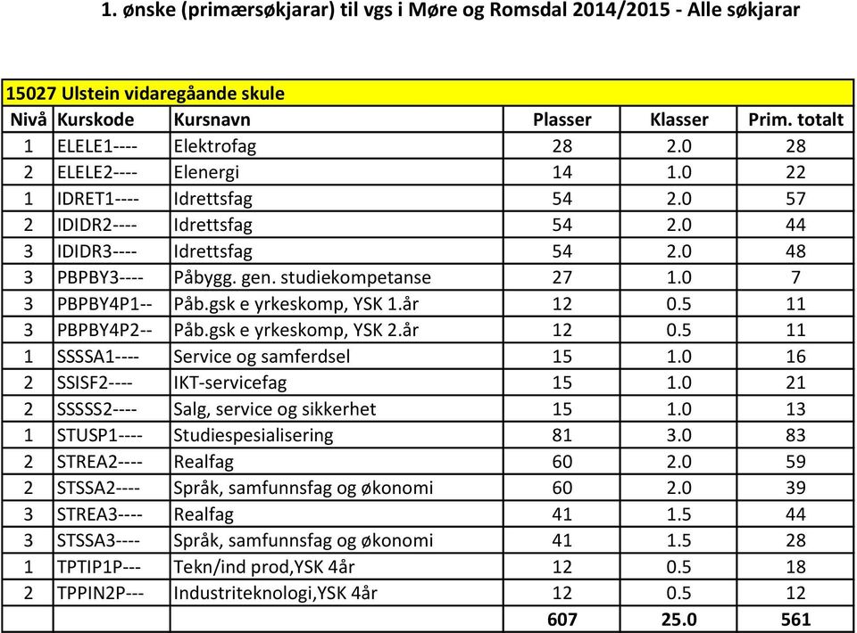 0 16 2 SSISF2---- IKT-servicefag 15 1.0 21 2 SSSSS2---- Salg, service og sikkerhet 15 1.0 13 1 STUSP1---- Studiespesialisering 81 3.0 83 2 STREA2---- Realfag 60 2.