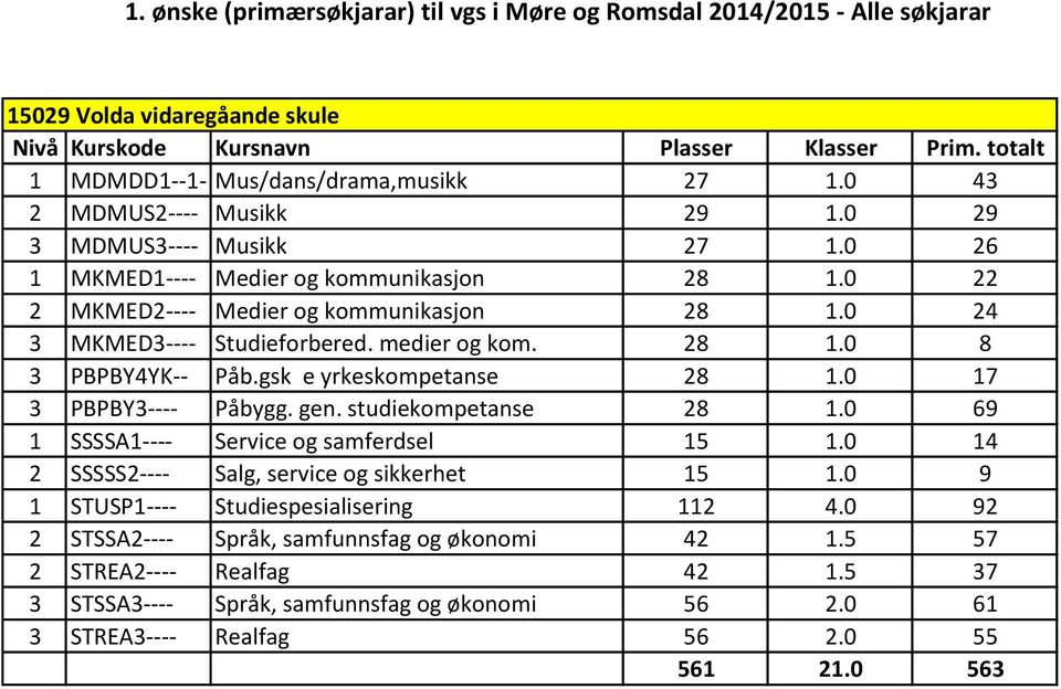 gsk e yrkeskompetanse 28 1.0 17 3 PBPBY3---- Påbygg. gen. studiekompetanse 28 1.0 69 1 SSSSA1---- Service og samferdsel 15 1.0 14 2 SSSSS2---- Salg, service og sikkerhet 15 1.